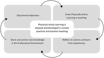 Workplace-based continuing professional development program for physically active learning: designing a framework and prospective directions